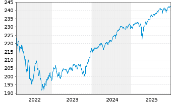 Chart BGF - USD High Yield Bond Fd Nom.A2 Acc.EUR Hdgd  - 5 Jahre