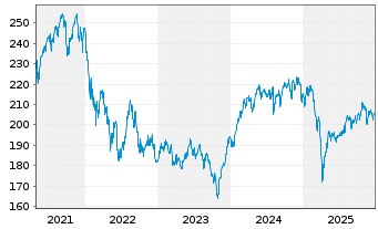 Chart &Ouml;koWorld Water for Life Inhaber-Anteile C o.N. - 5 Jahre