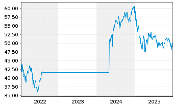 Chart GS Funds-India Equity Portfol. Reg.Sh.E Acc.(EUR) - 5 Jahre