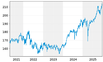 Chart Acatis Ch.Sel.-Ac.Value Perfo. - 5 Jahre
