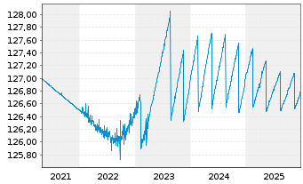 Chart Xtrackers II EUR Over.Rate Sw. - 5 Jahre