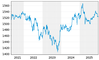 Chart Carmignac Portf.-Global Bond - 5 Jahre