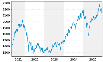 Chart Carmignac Portf.-Emerg. Disc. - 5 Jahre