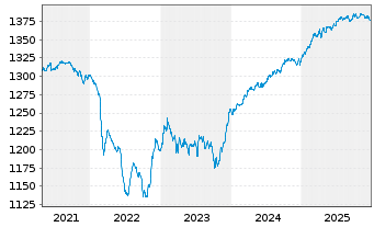 Chart Carmignac Ptf.-Unc.EO Fix.Inc. Nam-A. A EUR acc oN - 5 Jahre