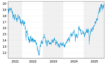 Chart Fidelity Fds-Asian Sp.Sit. Fd. Sh.A Acc.EUR Hdgd - 5 Jahre