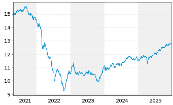 Chart Fidelity Fds-Em.Market Dbt Reg.Sh A Acc.EUR Hed.oN - 5 Jahre