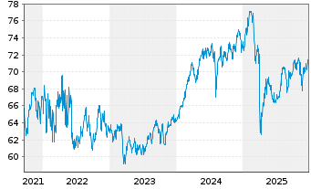 Chart Plutos - T-VEST Fund Inhaber-Anteile o.N. - 5 Jahre
