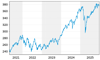 Chart UBS MSCI World UCITS ETF - 5 Years