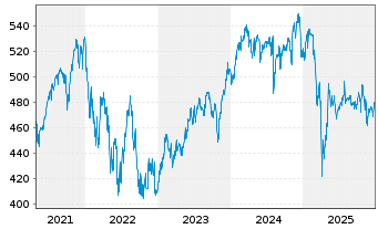 Chart AGIF-All. RCM Demogra. TrendsInh. Ant. A (EUR) oN - 5 Jahre