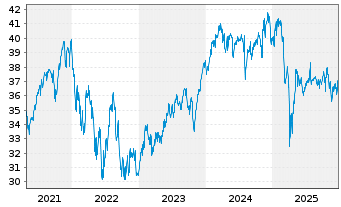 Chart AGIF-All.Demographic Trends Inh.Ant. AT (USD) o.N. - 5 Jahre