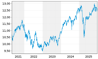 Chart FTIF-F.Gl.Fund.Strategies N-Ant.A (Ydis.) EUR o.N. - 5 Jahre