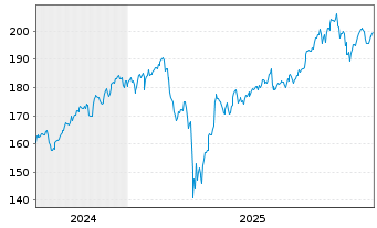 Chart Fidelity Fds-Gl Technology Fd Reg.Sh.Y Acc.EUR oN - 5 Jahre