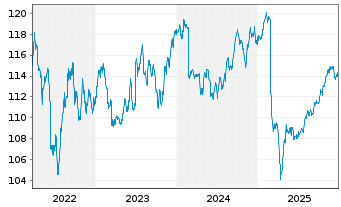Chart Deka-EM Renten Lokalw&auml;hrungen Inh.-Anteile CF o.N. - 5 Jahre