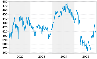 Chart Deka-Nachhaltigkeit Gesundheit Inh.-Anteile CF oN - 5 Years