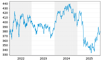 Chart Deka-Nachhaltigkeit Gesundheit Inh-Anteile TF oN - 5 Years