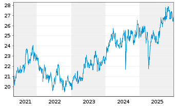 Chart AGIF-All.Japan Equity Inhaber Anteile A (USD) o.N. - 5 Jahre