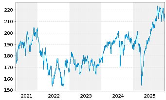 Chart AGIF-All.Oriental Income Inh.-Anteile A (USD) o.N. - 5 Jahre