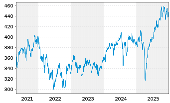 Chart AGIF-All.Oriental Income Inh.-Ant. AT (EUR) o.N. - 5 Jahre