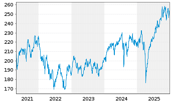 Chart AGIF-All.Oriental Income - 5 Jahre