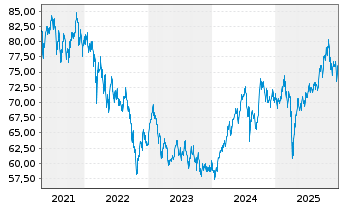 Chart AGIF-All.RCM Emerging Asia Inh. Ant. A (USD) o.N. - 5 Jahre