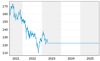 Chart AGIF-All.Total Rtn Asian Equ. Inh.Ant. A (EUR) oN - 5 Jahre