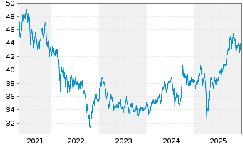 Chart AGIF-All.Total Rtn Asian Equ. Inh. A AT (USD) o.N. - 5 Jahre