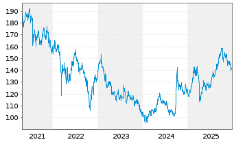 Chart AGIF-All.China Equity Inhaber Anteile A (EUR) oN - 5 Jahre