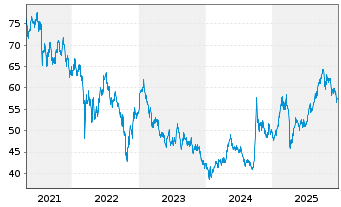 Chart AGIF-All.China Equity - 5 Jahre