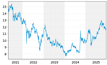 Chart AGIF-All.China Equity Inh.-Anteile AT (USD) o.N. - 5 Jahre