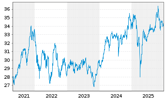 Chart Nordea 1-Climate a.Envir.Eq.FD - 5 Jahre