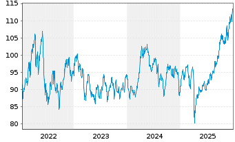Chart DekaLux-GlobalResources Inhaber-Anteile TF o.N. - 5 Jahre