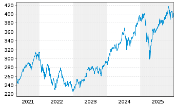 Chart DekaLuxTeam - GlobalSelect Inhaber-Anteile CF o.N. - 5 Jahre
