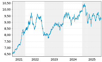 Chart Fr.Temp.Inv.Fds-Franklin MENA - 5 Jahre