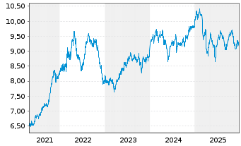 Chart Fr.Temp.Inv.Fds-Frank. MENA  N.-A. A Acc. EUR o.N. - 5 Jahre
