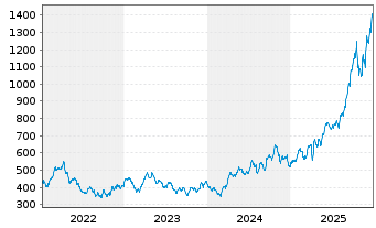 Chart BAKERSTEEL Gl.F.-Precious Met. Inh.Ant. A2 EUR oN - 5 Years