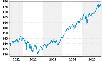 Chart BV Global Balance Fonds Inhaber-Anteile o.N. - 5 Years
