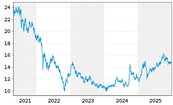 Chart BGF - China Fund Actions Nom. A2 EUR-Hedg. o.N. - 5 Years