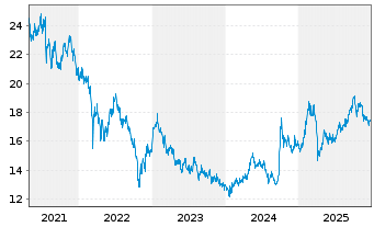 Chart BGF - China Fund AN  A2 USD oN - 5 Years