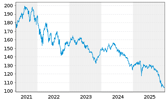 Chart Murphy&Spitz-Umwelt.Deutschl. Inh.Anteile A o.N. - 5 Years
