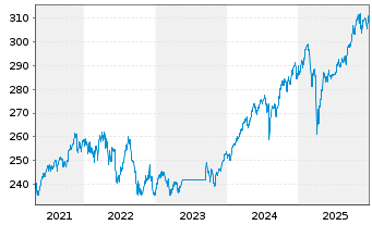 Chart ARERO - Der Weltfonds Inhaber-Anteile o.N. - 5 Jahre