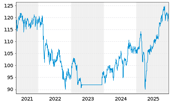 Chart DWS Inv.- ESG EM Top Dividend Inh.-Anteile LD o.N. - 5 Jahre