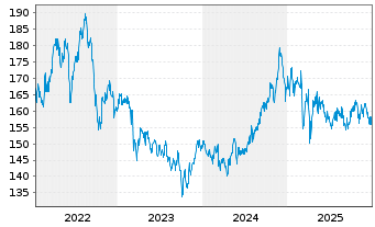 Chart DWS Inv.-Global Infrastructure Inh.Anteile LD o.N. - 5 Jahre