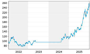 Chart DWS Inv.-Gold+Prec.Metals Equ. Inh.Anteile LD o.N. - 5 Jahre
