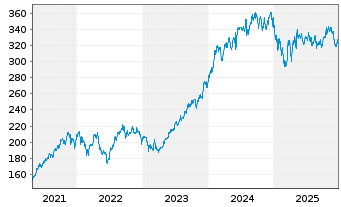 Chart Jupiter Glob.Fd.-JGF India Se. Nam-A.L (Acc Shs)oN - 5 Jahre