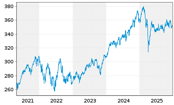 Chart Flossbach von Storch-Aktien Gl Inhaber-Ant. P o.N. - 5 Jahre