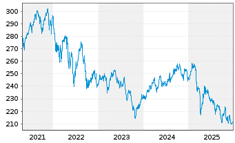 Chart Pictet - Nutrition Namens-Anteile P EUR o.N. - 5 Jahre