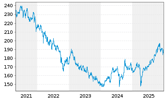 Chart DJE-Asien Inhaber-Anteile PA (EUR) o.N. - 5 Jahre