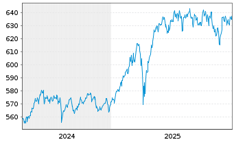 Chart SQUAD - Value Actions au Porteur B o.N. - 5 Jahre