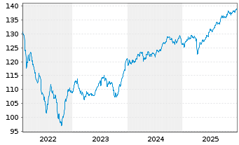 Chart abrdn SICAV I-Select EM Bond Act. A Acc Hedged EUR - 5 Jahre