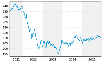 Chart Xtrackers II Global Gov.Bond - 5 Jahre